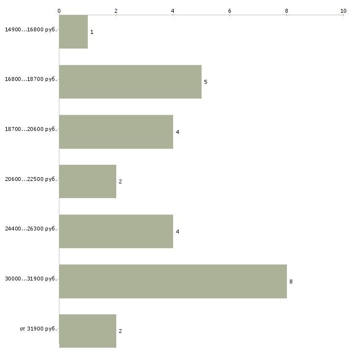 Найти работу управляющий в гипермаркет  - График распределения вакансий «управляющий в гипермаркет» по зарплате