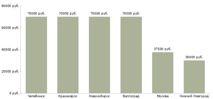 Поиск работы гигиенист в стоматологии-Медиана зарплаты для вакансии «гигиенист в стоматологии» в других городах