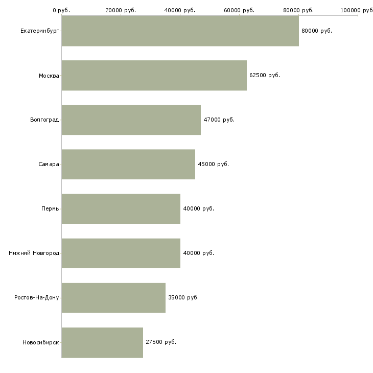 Поиск работы главный программист-Медиана зарплаты для вакансии «главный программист» в других городах