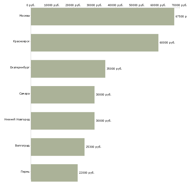 Поиск работы инженер по водоснабжению и водоотведению-Медиана зарплаты для вакансии «инженер по водоснабжению и водоотведению» в других городах