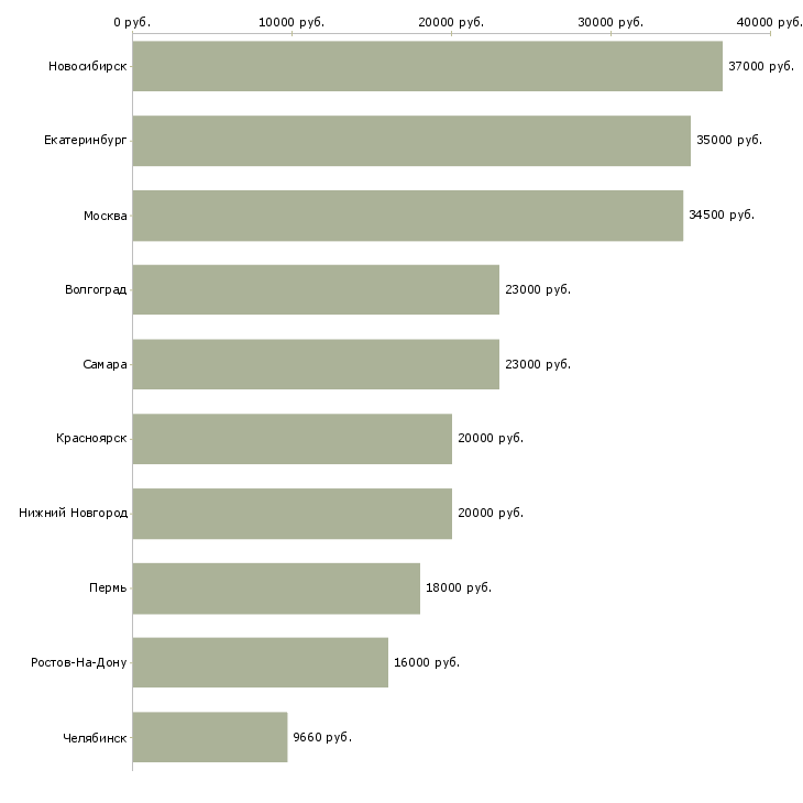 Поиск работы кладовщик в ночь-Медиана зарплаты для вакансии «кладовщик в ночь» в других городах