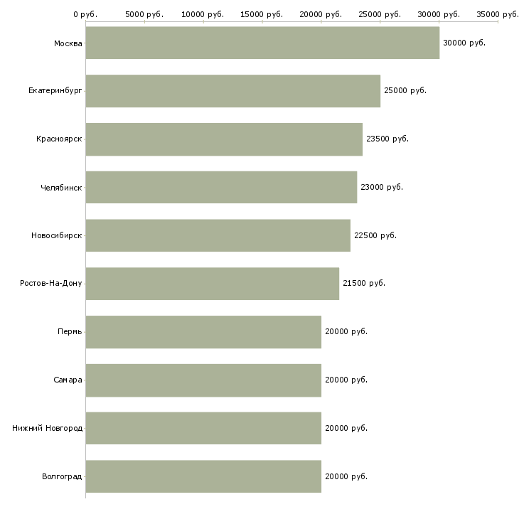 Поиск работы консультант на кассу-Медиана зарплаты для вакансии «консультант на кассу» в других городах