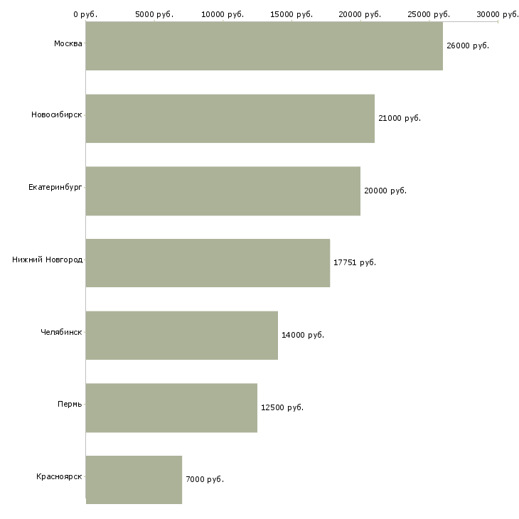 Поиск работы курьер на доставку корреспонденции-Медиана зарплаты для вакансии «курьер на доставку корреспонденции» в других городах