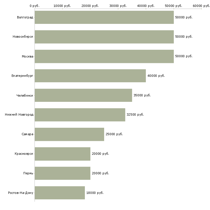 Поиск работы менеджер по продажам кухонной мебели-Медиана зарплаты для вакансии «менеджер по продажам кухонной мебели» в других городах