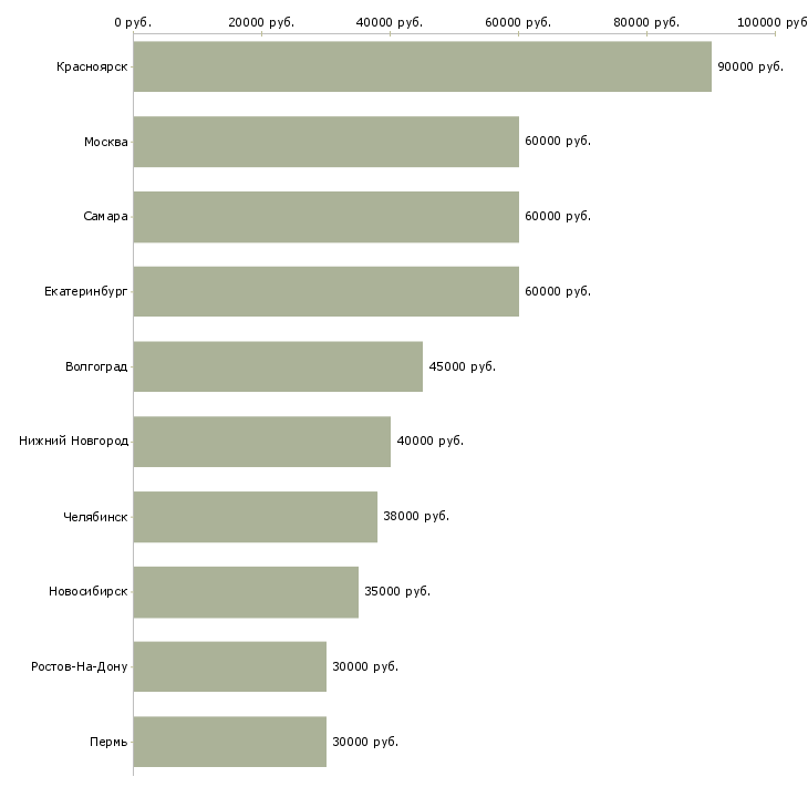 Поиск работы менеджер по ценообразованию-Медиана зарплаты для вакансии «менеджер по ценообразованию» в других городах