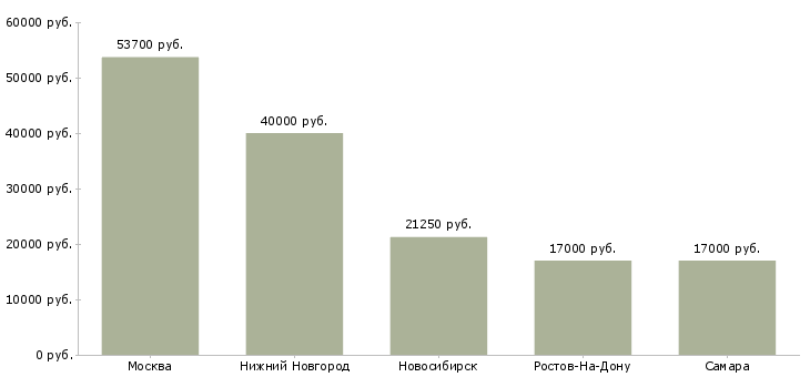 Поиск работы няня к 3 детям-Медиана зарплаты для вакансии «няня к 3 детям» в других городах