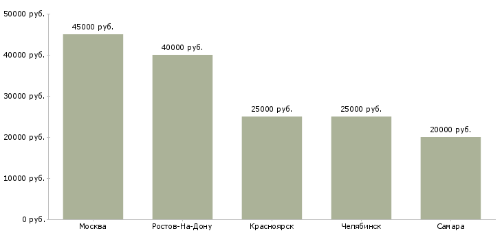 Поиск работы няня помощница по дому-Медиана зарплаты для вакансии «няня помощница по дому» в других городах