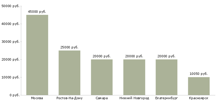 Поиск работы няня ребенку до года-Медиана зарплаты для вакансии «няня ребенку до года» в других городах