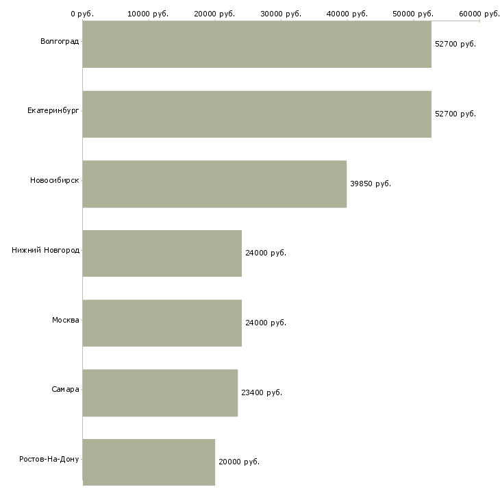 Поиск работы оператор линии розлива-Медиана зарплаты для вакансии «оператор линии розлива» в других городах