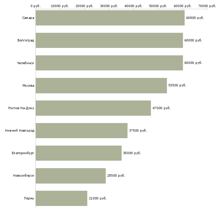 Поиск работы оператор токарного станка с чпу-Медиана зарплаты для вакансии «оператор токарного станка с чпу» в других городах