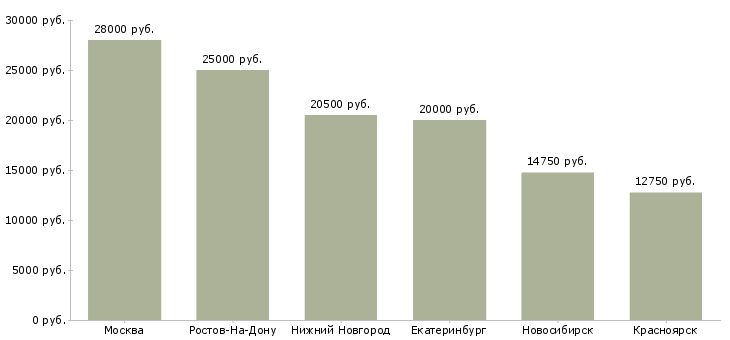 Поиск работы повар 6 разряда-Медиана зарплаты для вакансии «повар 6 разряда» в других городах