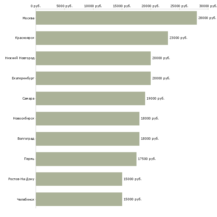 Поиск работы помощник руководителя удаленно-Медиана зарплаты для вакансии «помощник руководителя удаленно» в других городах