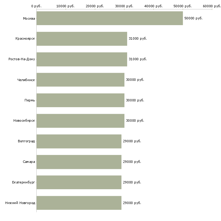 Поиск работы продавец консультант автомобилей-Медиана зарплаты для вакансии «продавец консультант автомобилей» в других городах