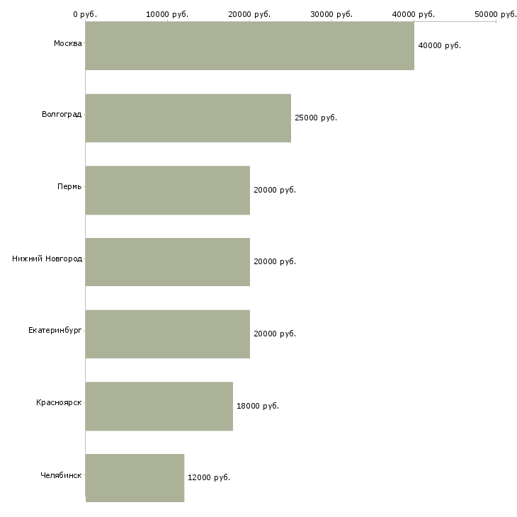 Поиск работы продавец консультант тканей-Медиана зарплаты для вакансии «продавец консультант тканей» в других городах