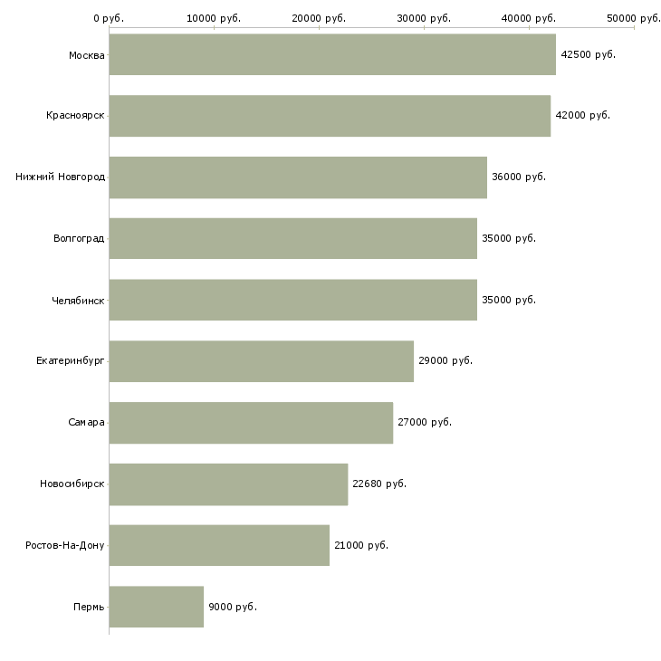 Поиск работы работник зала в день-Медиана зарплаты для вакансии «работник зала в день» в других городах
