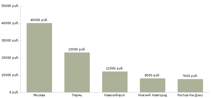 Поиск работы санитар ветеринарный-Медиана зарплаты для вакансии «санитар ветеринарный» в других городах