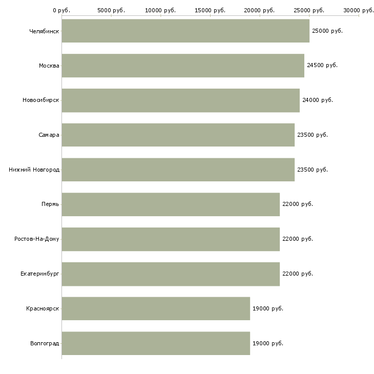 Поиск работы секретарь диспетчер-Медиана зарплаты для вакансии «секретарь диспетчер» в других городах