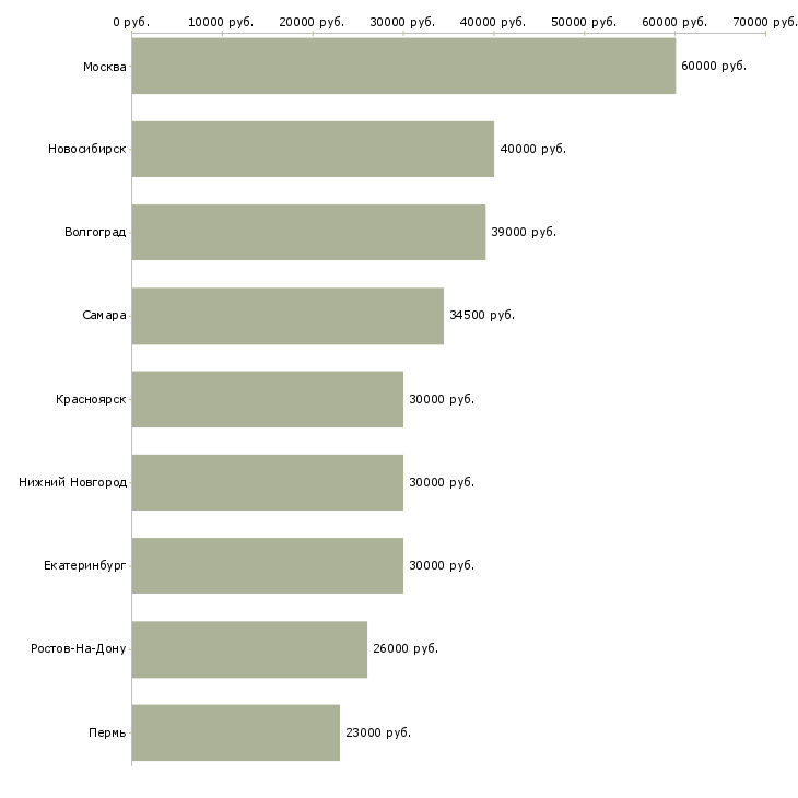 Поиск работы специалист проектировщик-Медиана зарплаты для вакансии «специалист проектировщик» в других городах