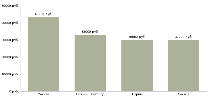 Поиск работы супервайзер хозяйственной службы-Медиана зарплаты для вакансии «супервайзер хозяйственной службы» в других городах