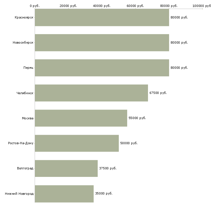 Поиск работы требуется машинист экскаватора-Медиана зарплаты для вакансии «требуется машинист экскаватора» в других городах