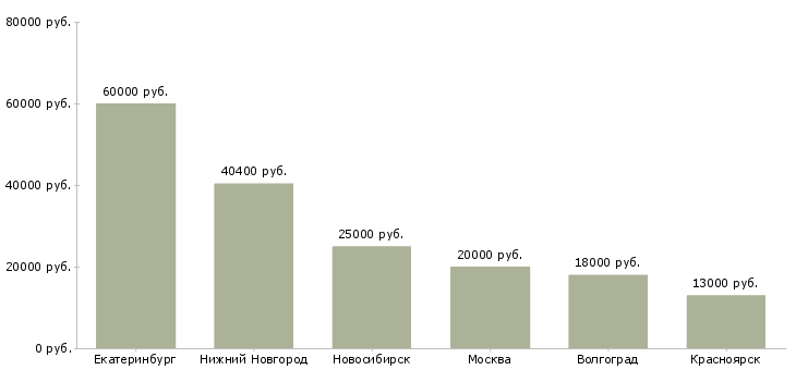 Поиск работы управляющий в гипермаркет-Медиана зарплаты для вакансии «управляющий в гипермаркет» в других городах