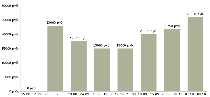 Вакансии «администратор в интернете на дому»-Медиана зарплаты по вакансии «администратор в интернете на дому» за 2 месяца