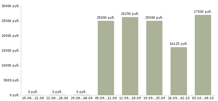 Вакансии «администратор продуктового магазина»-Медиана зарплаты по вакансии «администратор продуктового магазина» за 2 месяца