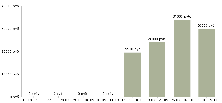Вакансии «администратор регистратуры»-Медиана зарплаты по вакансии «администратор регистратуры» за 2 месяца