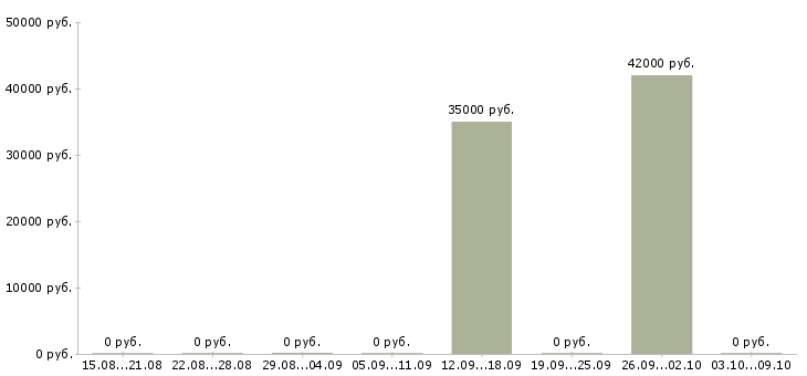 Вакансии «бригада гнб»-Медиана зарплаты по вакансии «бригада гнб» за 2 месяца