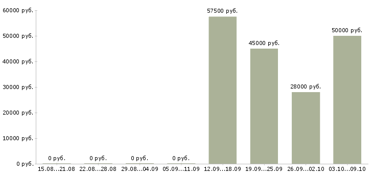 Вакансии «ведущий специалист отдела кадров»-Медиана зарплаты по вакансии «ведущий специалист отдела кадров» за 2 месяца