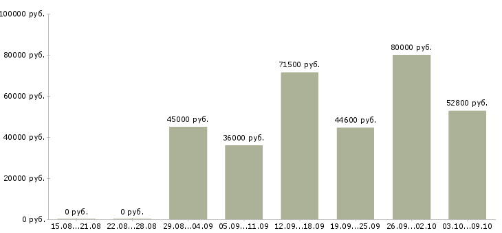 Вакансии «водитель категория e»-Медиана зарплаты по вакансии «водитель категория e» за 2 месяца