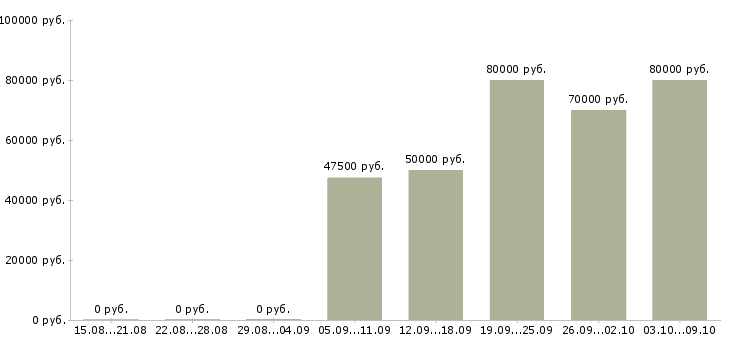 Вакансии «водитель со своим личным автомобилем»-Медиана зарплаты по вакансии «водитель со своим личным автомобилем» за 2 месяца