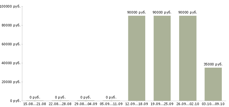 Вакансии «горнорабочий подземный»-Медиана зарплаты по вакансии «горнорабочий подземный» за 2 месяца