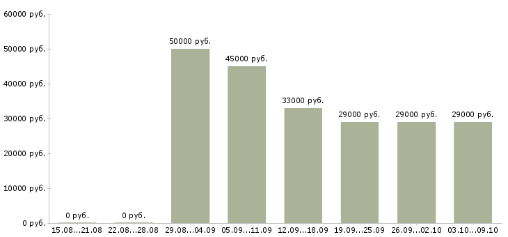 Вакансии «грузчик на авто»-Медиана зарплаты по вакансии «грузчик на авто» за 2 месяца