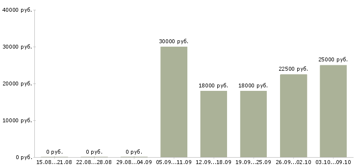 Вакансии «диспетчер в службу такси»-Медиана зарплаты по вакансии «диспетчер в службу такси» за 2 месяца