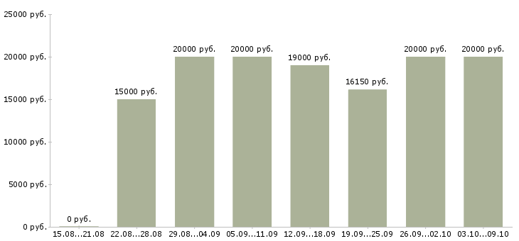 Вакансии «дома для каждого»-Медиана зарплаты по вакансии «дома для каждого» за 2 месяца