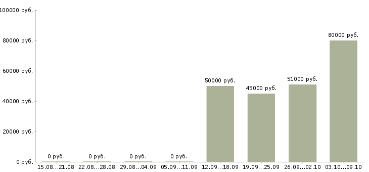 Вакансии «заместитель регионального директора»-Медиана зарплаты по вакансии «заместитель регионального директора» за 2 месяца