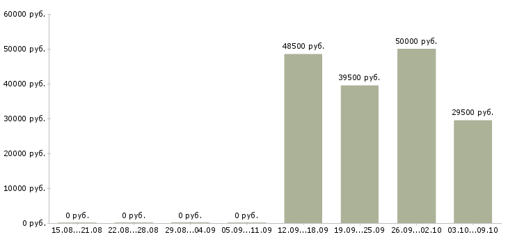 Вакансии «инженер в сельском хозяйстве»-Медиана зарплаты по вакансии «инженер в сельском хозяйстве» за 2 месяца