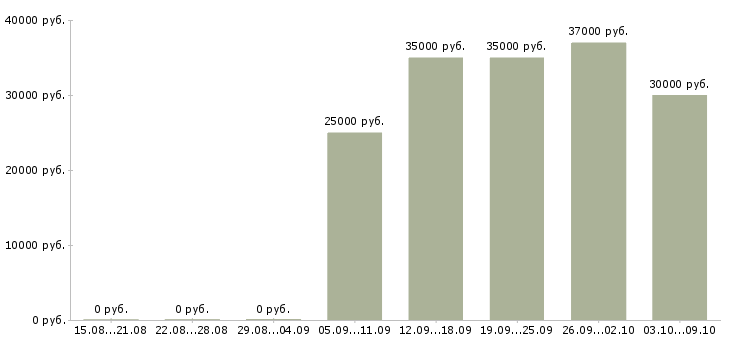 Вакансии «инженер конструктор 1 категории»-Медиана зарплаты по вакансии «инженер конструктор 1 категории» за 2 месяца