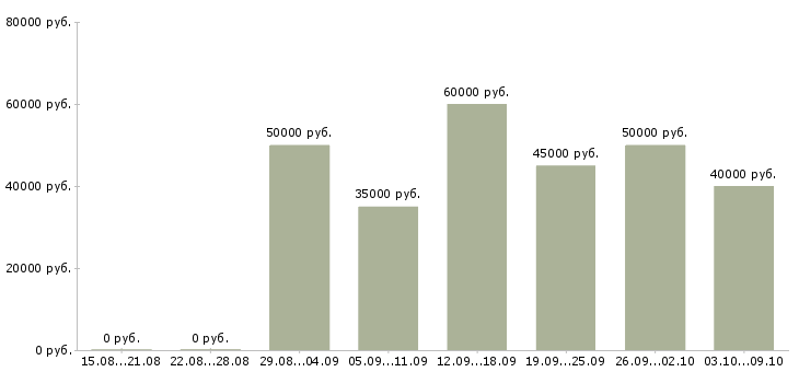 Вакансии «инженер по водоснабжению и водоотведению»-Медиана зарплаты по вакансии «инженер по водоснабжению и водоотведению» за 2 месяца