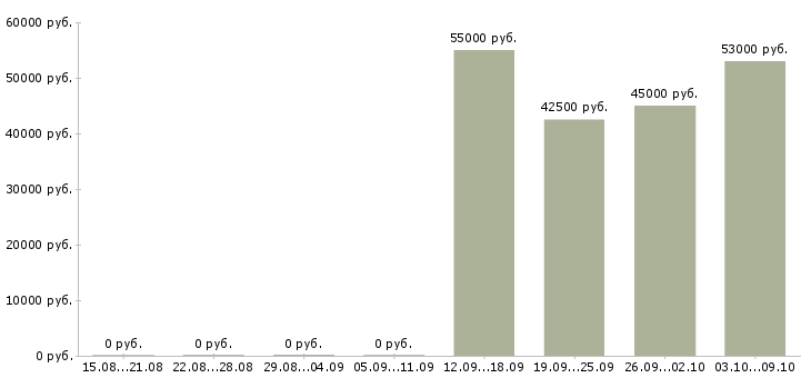 Вакансии «инженер по обследованию зданий»-Медиана зарплаты по вакансии «инженер по обследованию зданий» за 2 месяца