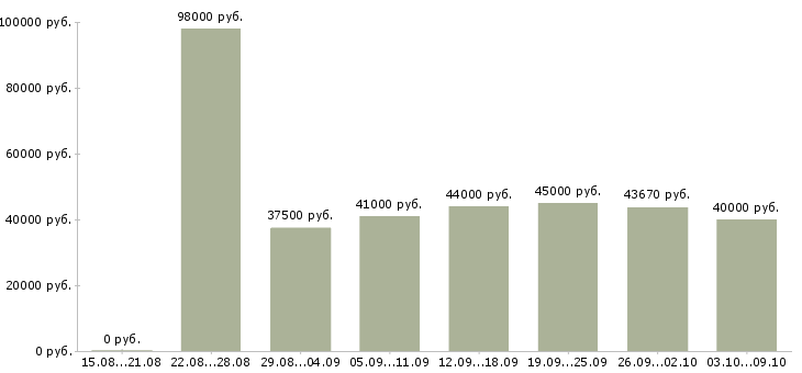 Вакансии «инженер по сопровождению»-Медиана зарплаты по вакансии «инженер по сопровождению» за 2 месяца
