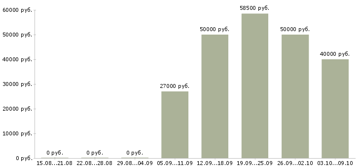 Вакансии «инженер сметного отдела»-Медиана зарплаты по вакансии «инженер сметного отдела» за 2 месяца