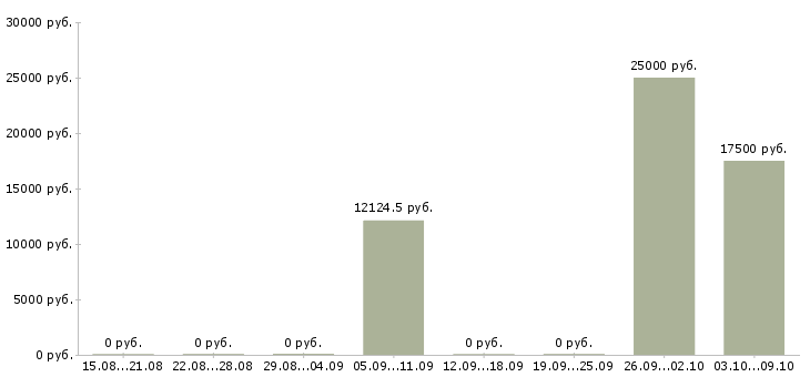 Вакансии «инструктор пожарной профилактики»-Медиана зарплаты по вакансии «инструктор пожарной профилактики» за 2 месяца