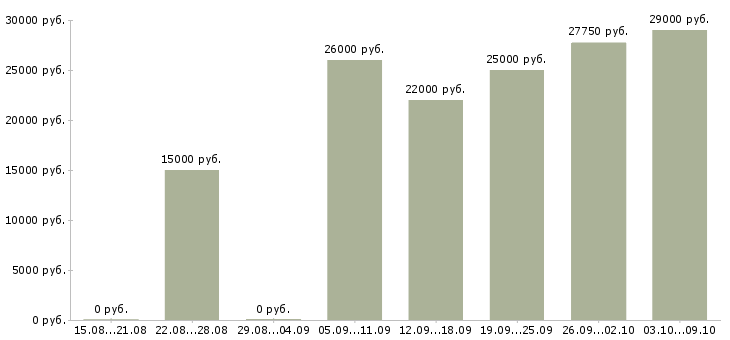 Вакансии «кассир главной кассы»-Медиана зарплаты по вакансии «кассир главной кассы» за 2 месяца