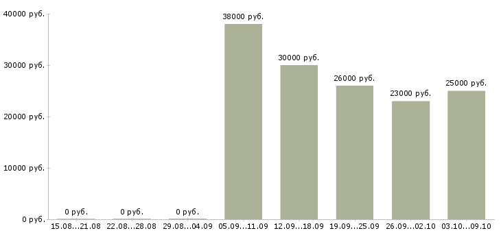 Вакансии «кассир разъездной»-Медиана зарплаты по вакансии «кассир разъездной» за 2 месяца