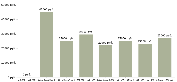 Вакансии «консультант на кассу»-Медиана зарплаты по вакансии «консультант на кассу» за 2 месяца