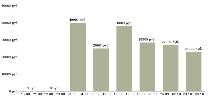 Вакансии «курьер на доставку корреспонденции»-Медиана зарплаты по вакансии «курьер на доставку корреспонденции» за 2 месяца