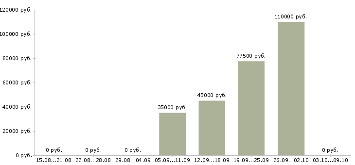 Вакансии «машинист ямобура»-Медиана зарплаты по вакансии «машинист ямобура» за 2 месяца