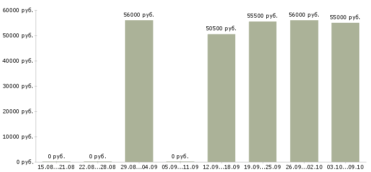 Вакансии «мебельщик на фабрику»-Медиана зарплаты по вакансии «мебельщик на фабрику» за 2 месяца